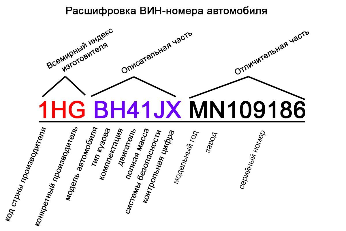 Расшифровка вин. Вин код экскаватора. Номер ту расшифровка. Определение штрафов по вин коду. Распознавание номеров автомобилей.